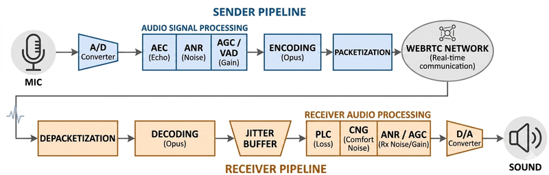 WebRTC_pipeline