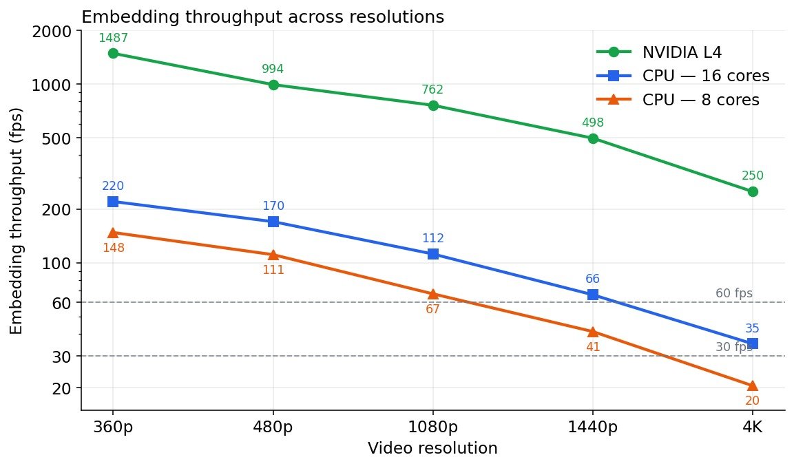 Embedding throughput across resolutions for NVIDIA L4, 16-core CPU, and 8-core CPU configurations.