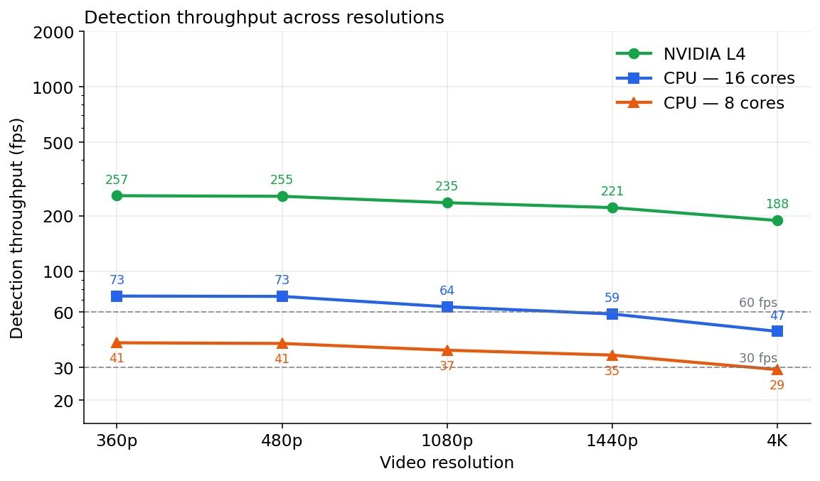Detection throughput across resolutions for NVIDIA L4, 16-core CPU, and 8-core CPU configurations.