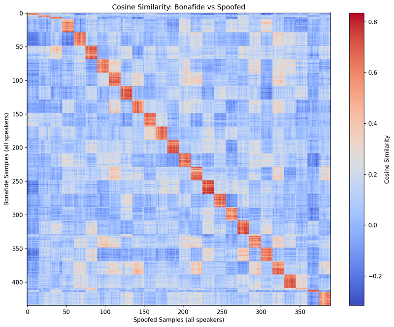 Cosine similarity between real and cloned samples across all speakers. Cloned voices sit remarkably close to originals in ECAPA2’s speaker space, showing how effectively ElevenLabs captures vocal identity.
