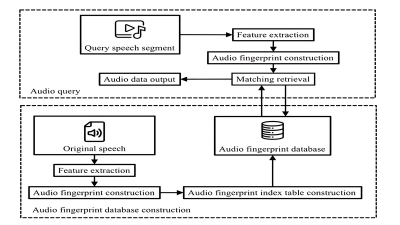 retrieval system with fingerprint