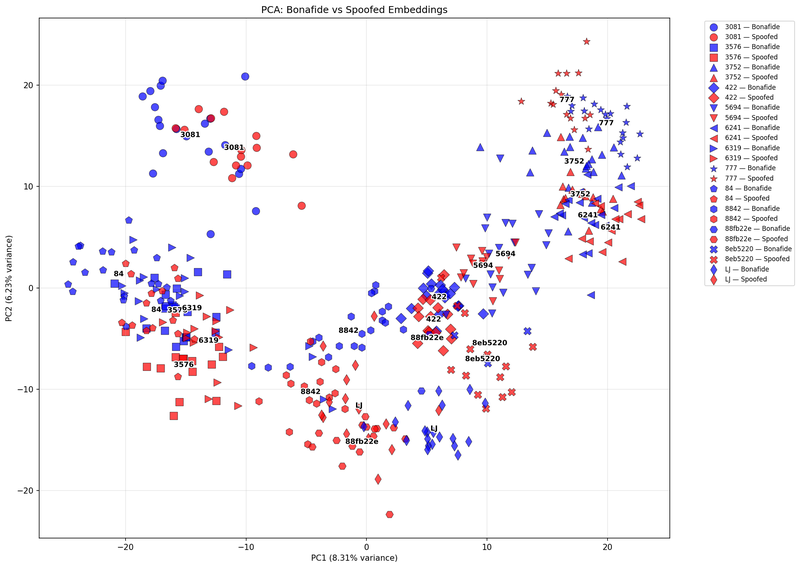 PCA visualizations 2