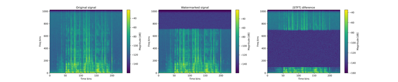 Figure 1: Sample spectrogram comparison showing the original (left), watermarked (middle), and difference (right) signals.